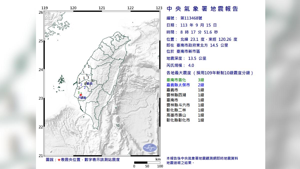快訊/一早晃起來!08:17台南規模4.0地震 最大震度3級