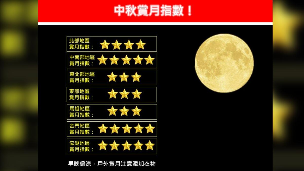 中秋賞月哪裡去?天氣粉專曝「賞月指數」 這地區五星最推
