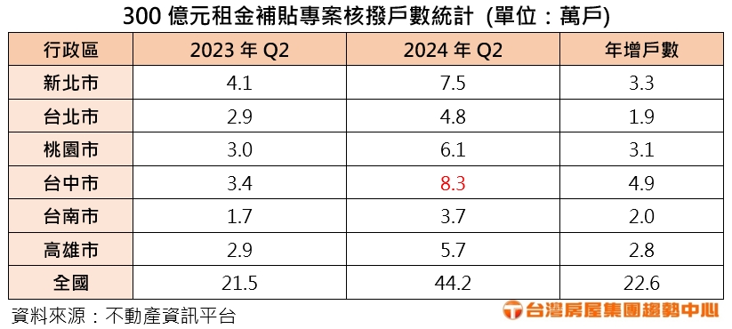 300億元租金補貼專案核撥戶數統計。(圖/台灣房屋提供)