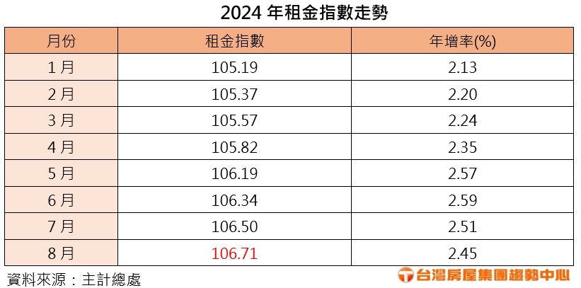 2024年租金指數走勢。(圖/台灣房屋提供)