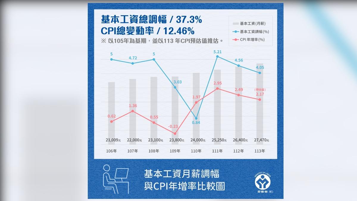 勞動部公布基本工資月調幅與CPI年增率比較。(圖/翻攝勞動部臉書)