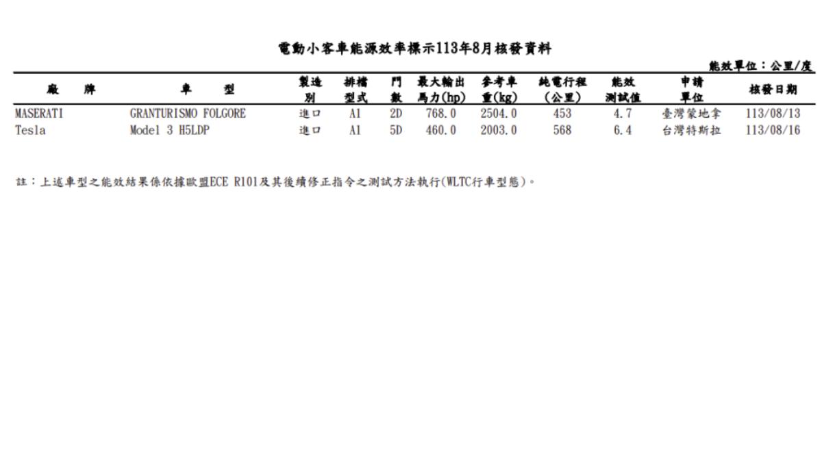 能源署8月份公布台灣特斯拉送測數據,Model 3 Performance煥新版達到568公里續航里程,比國外測試數據更長!(圖/能源署)