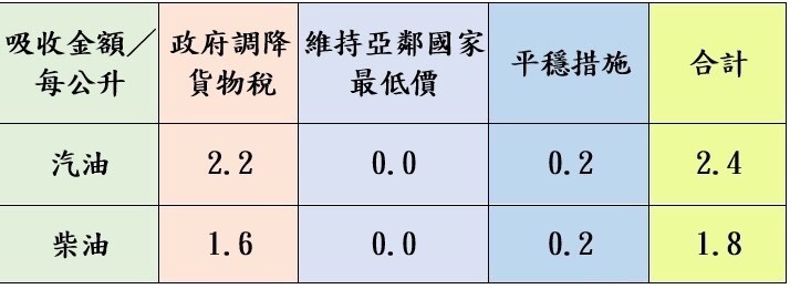 調價後各式油品參考零售價格調幅及調整金額。(圖/中油提供)