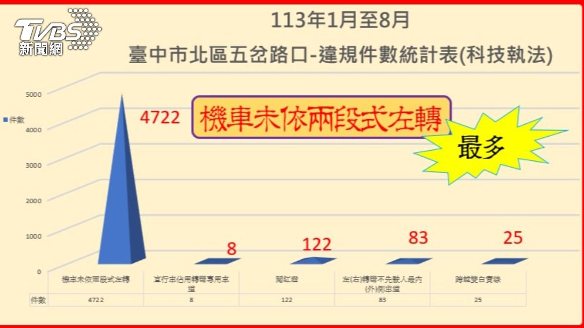 機車騎士未依規定兩段式左轉4722件最多。（圖／TVBS）