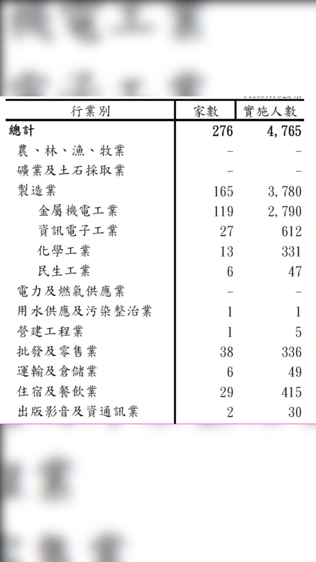 勞動部今公布各行業減班休息統計。 （圖／勞動部提供）