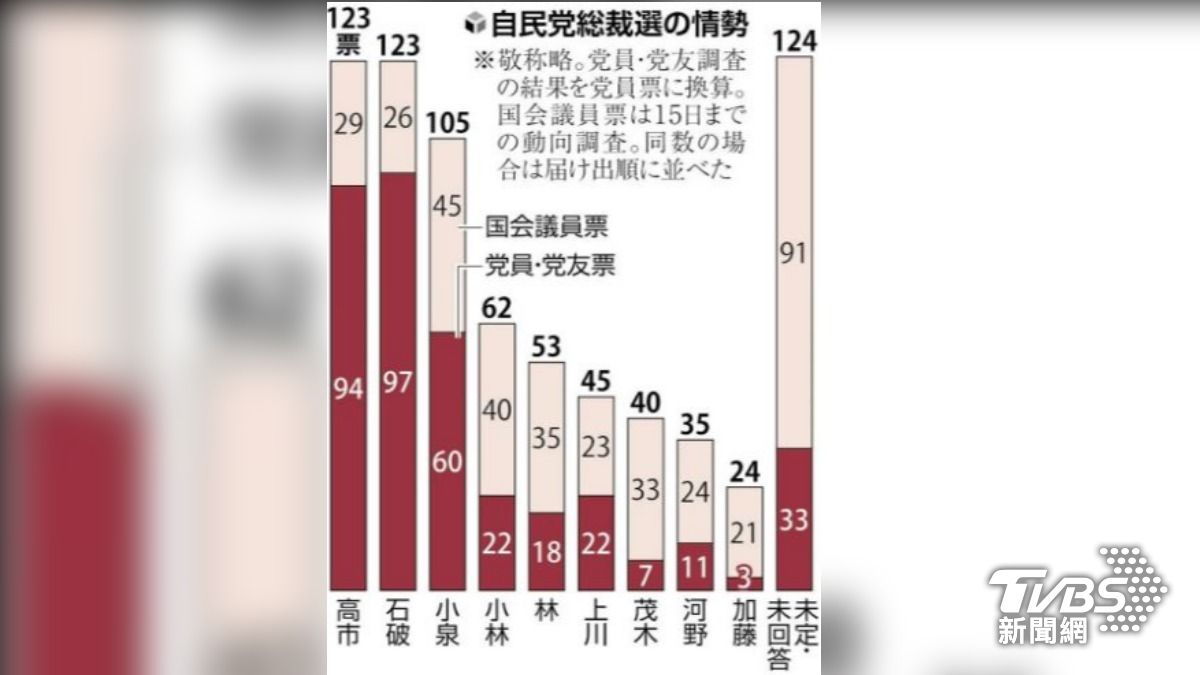 讀賣新聞民意調查。(圖/擷取自讀賣新聞)