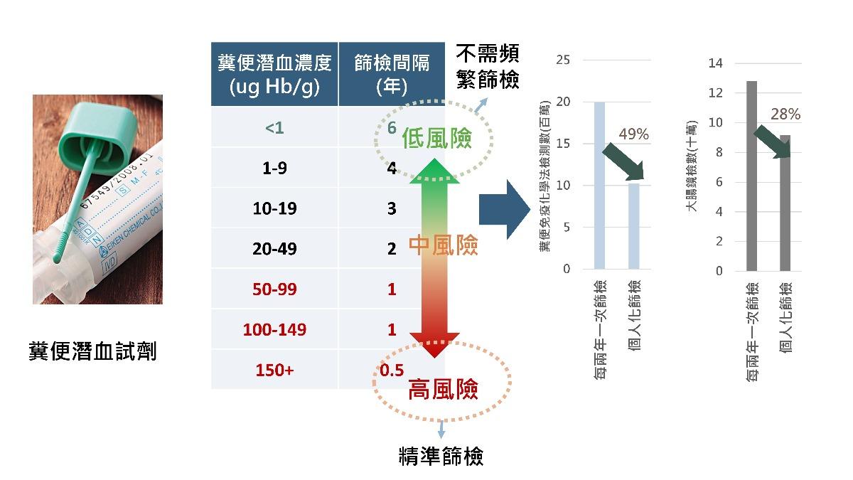 北醫大最新研究「糞便潛血濃度」 可精準預測大腸癌風險