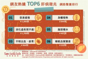 網友熱議TOP6肝病徵兆（圖／社群實驗室）