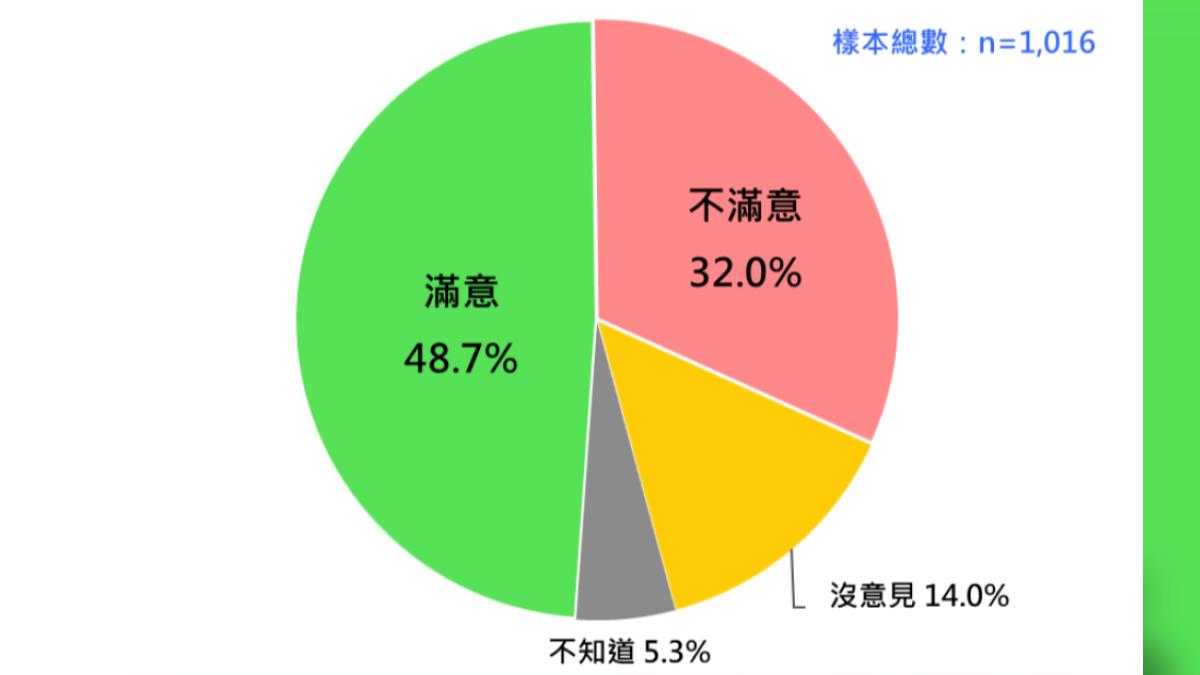 卓內閣9月最新施政滿意度。（圖／台灣民意基金會提供）