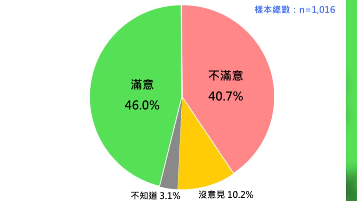民眾對賴清德處理兩岸關係的滿意度。(圖/台灣民意基金會提供)