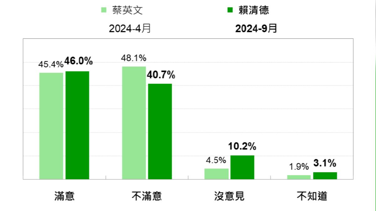 比較蔡賴兩位總統處理兩岸關係的民意反應。(圖/台灣民意基金會提供)