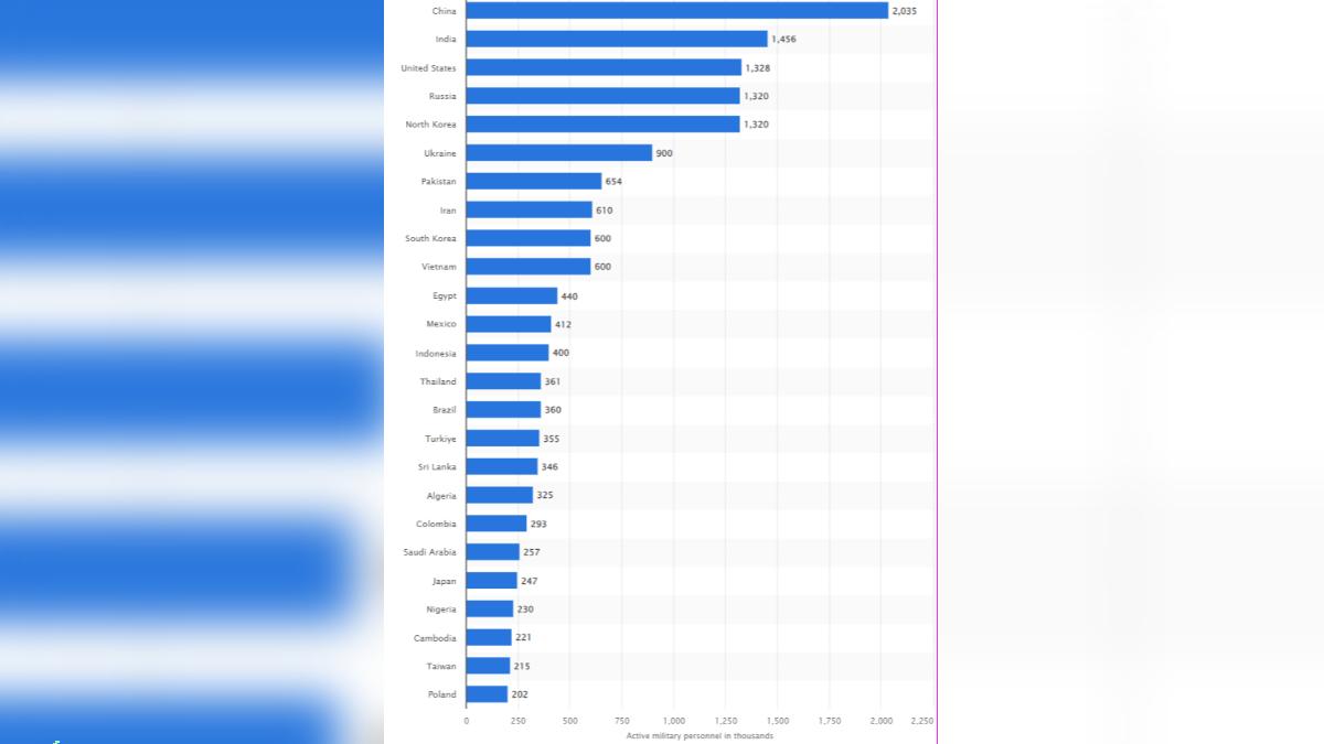 全球現役軍人數排名，俄國將超越美國及印度排第2。（圖／翻攝自statista）