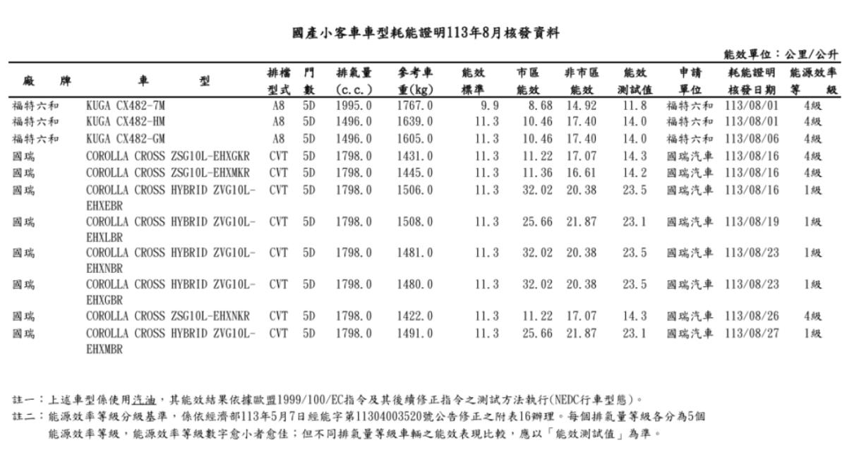 Kuga 1.5有2個車型是小客車認證，平均油耗皆為14.0km/L，而Kuga 2.0也有1個小客車認證的車型，平均油耗為11.6km/L。（圖／能源署）
