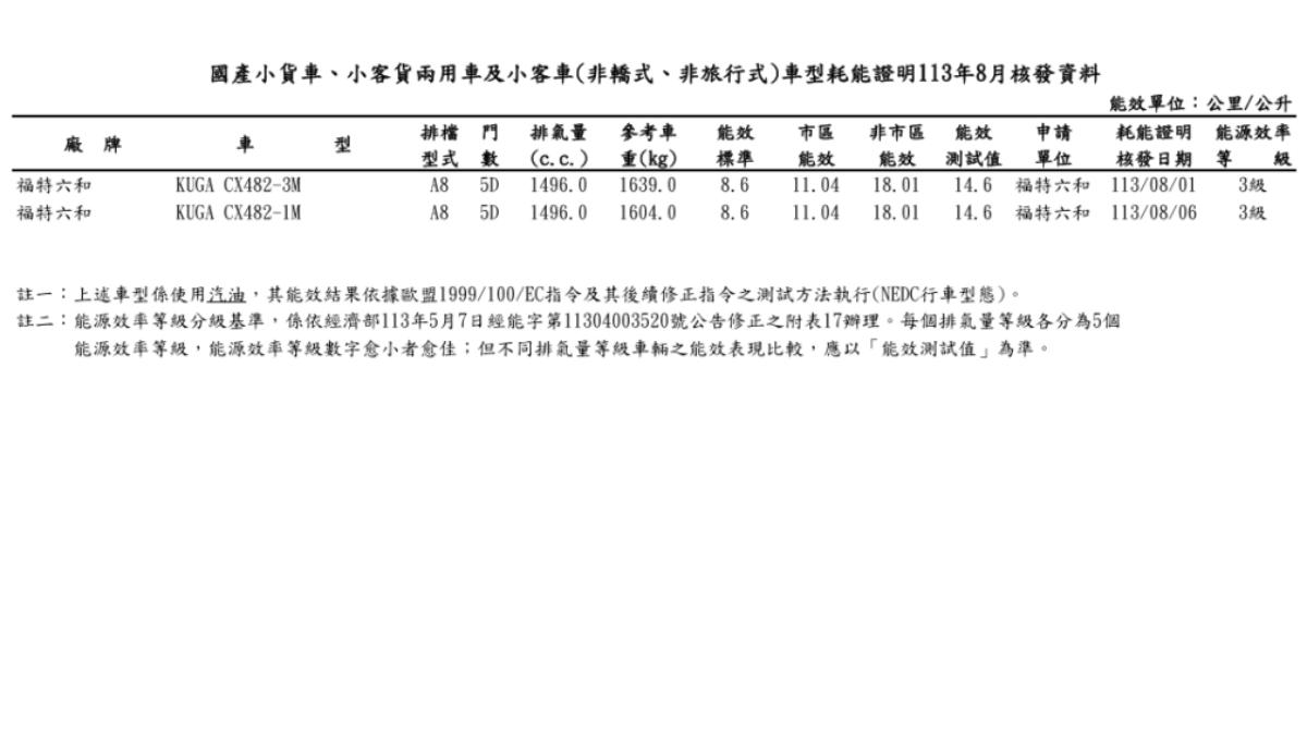 Kuga EcoBoost 180客貨車有2個車型測得平均油耗14.6km/L。（圖／能源署）
