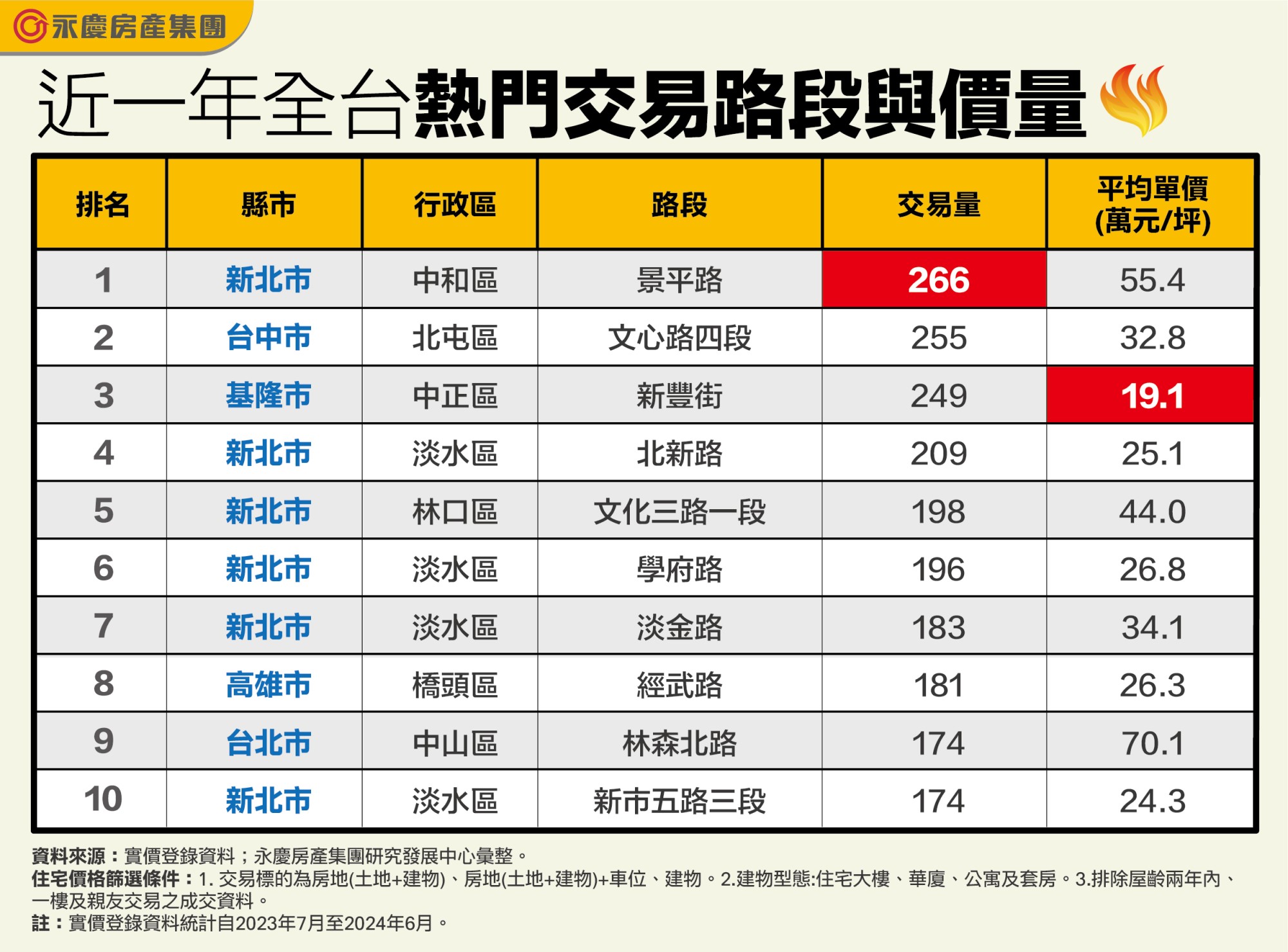 近一年全台熱門交易路段與價量。(圖/永慶房產提供)