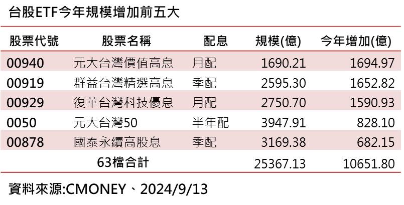 (資料來源:Cmoney)