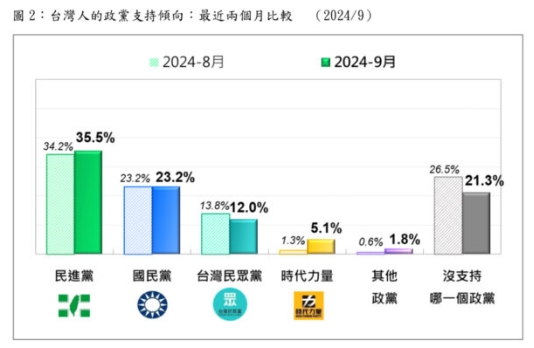 台灣人近2個月政黨支持傾向。（圖／翻攝自台灣民意基金會） 