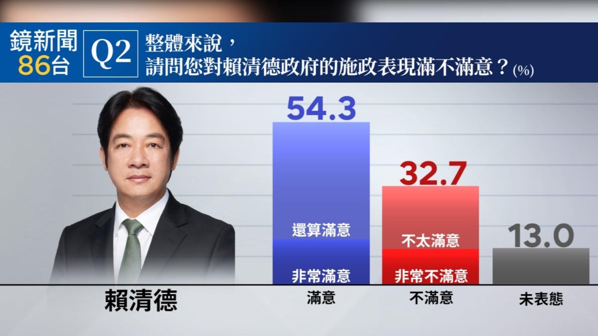 民調/賴清德施政滿意度達54.3% 卓內閣滿意度44.5%