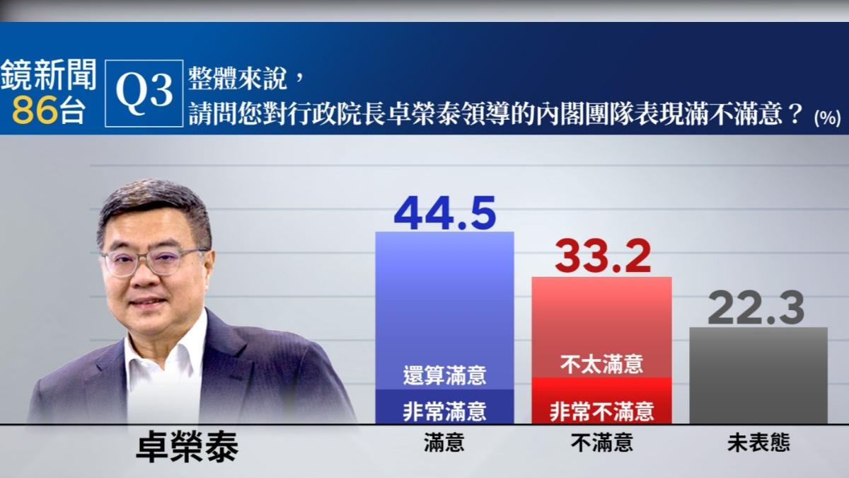卓內閣整體施政滿意度44.5%滿意、33.2%不滿意。(圖/鏡新聞提供)