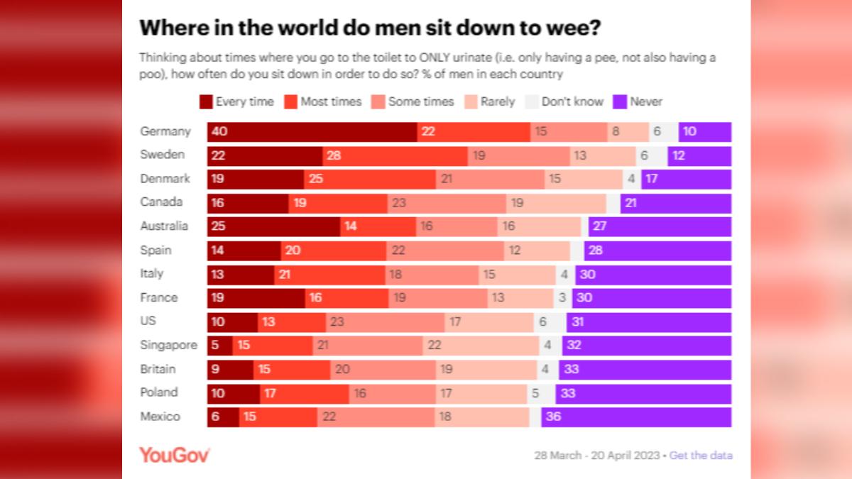 各國男性尿尿習慣。(圖/翻攝自YouGov)