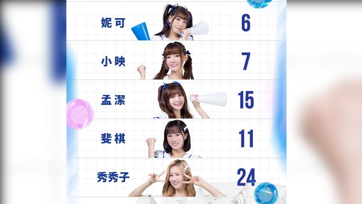 12強棒球賽/首波啦啦隊名單公布 最強女孩陣容「獨缺這隊」