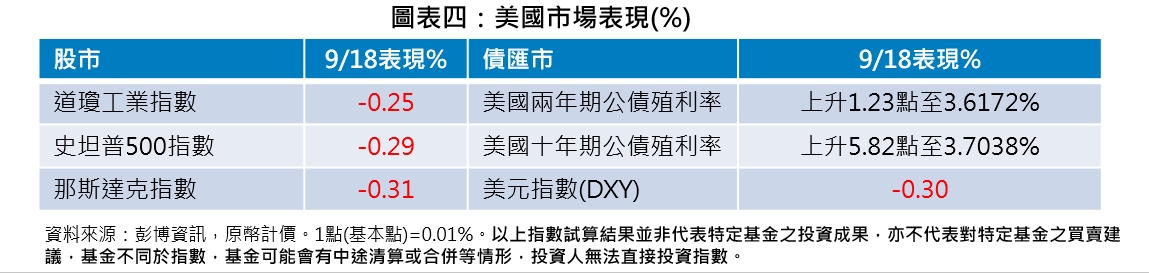降息後美國市場表現。(圖/富蘭克林投顧提供)
