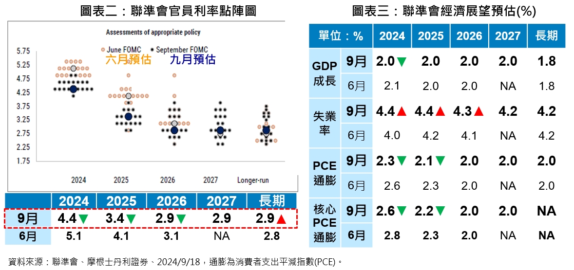利率點陣圖及聯準會經濟展望預估。(圖/富蘭克林投顧提供)