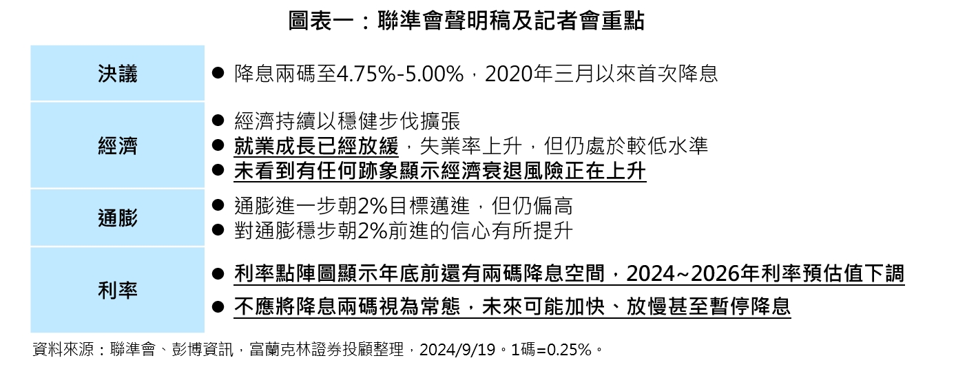 聯準會記者會宣布降息重點摘要。(圖/富蘭克林投顧提供)