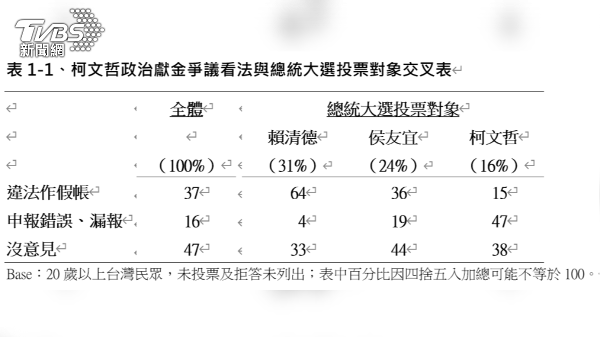 37%民眾認為柯文哲的政治獻金風波有違法作帳。（圖／TVBS民調中心）