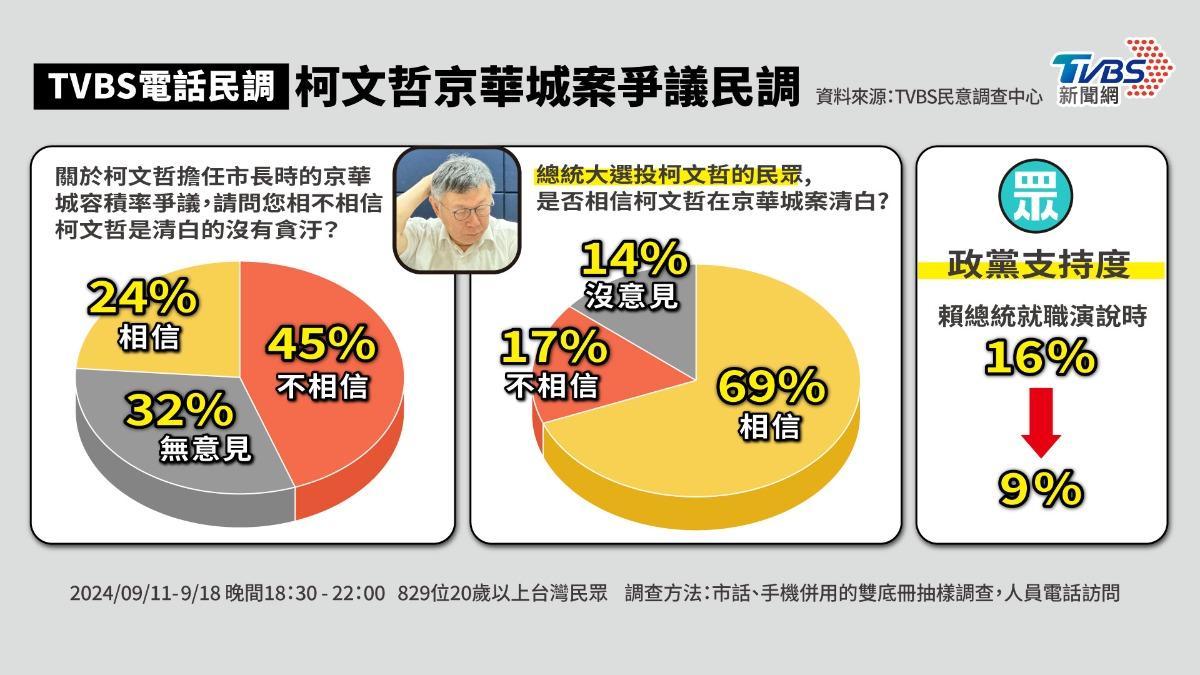 TVBS民調/柯文哲是清白的?京華城容積率暴增 45%不相信沒貪汙
