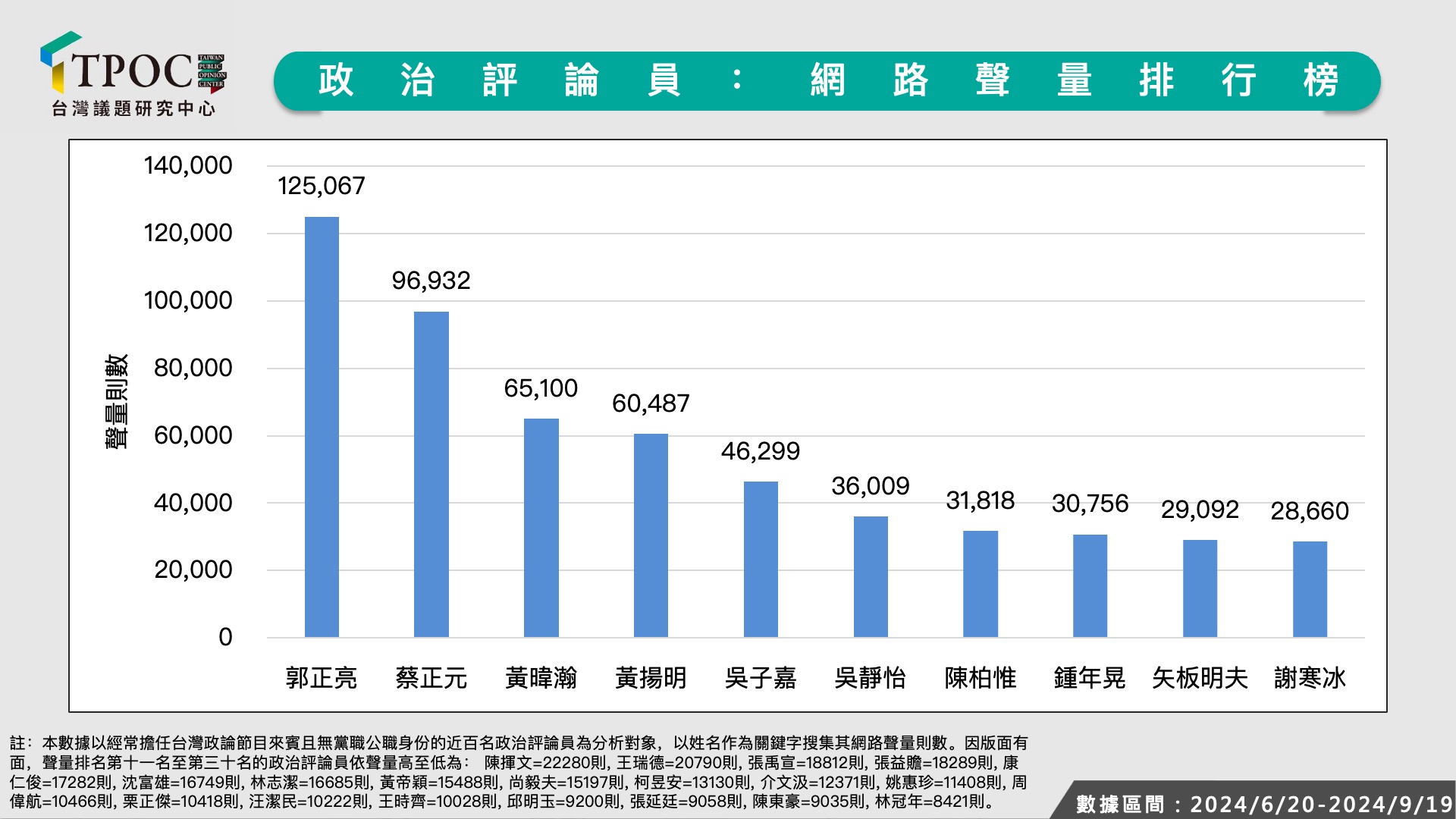 政治評論員網路聲量排行榜。(圖/翻攝自TPOC)