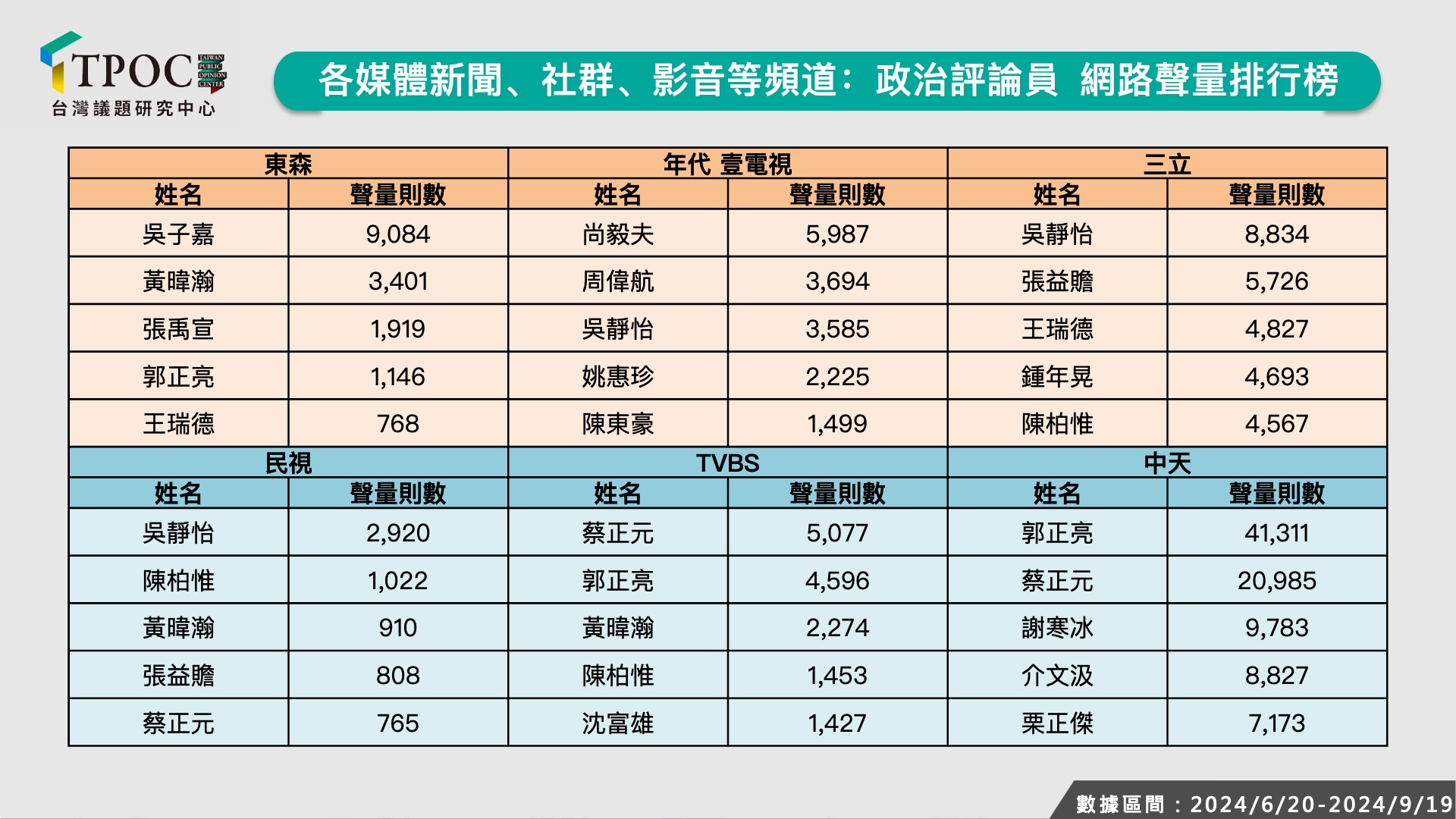 各媒體新聞、社群、影音等頻道,名嘴網路聲量排行榜。(圖/翻攝自TPOC)