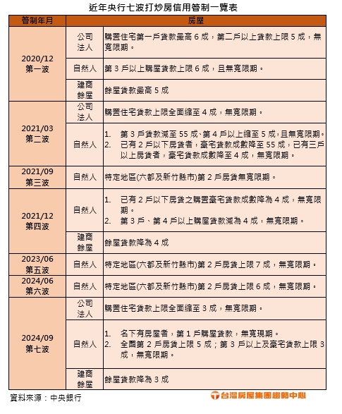 央行祭出信用管制彙整。（圖／台灣房屋提供）