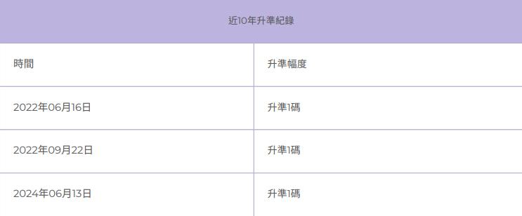 央行近10年央行升準紀錄。