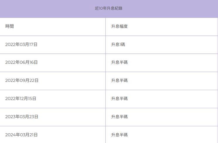 央行近10年央行升息紀錄。