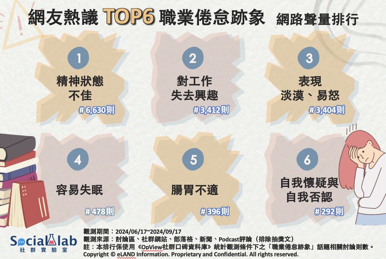 網友熱議職業倦怠6大跡象。(圖/社群實驗室)
