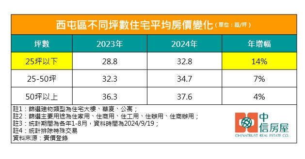 西屯區不同坪數住宅平均房價變化。（圖／中信房屋提供）