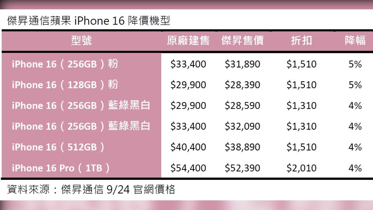 降價機型一次看。（圖／業者提供）