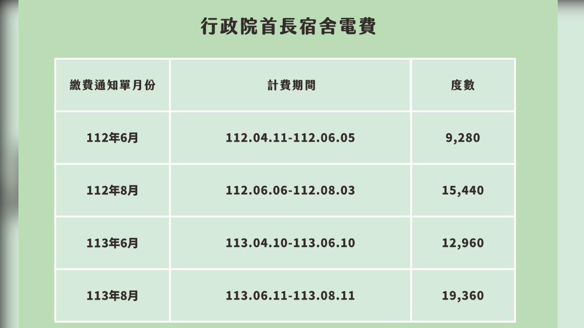 行政院表示,行政院長卓榮泰官邸4月至6月用電量高於去年同期,確實有異常之處,已經向台電了解。(圖/行政院提供)