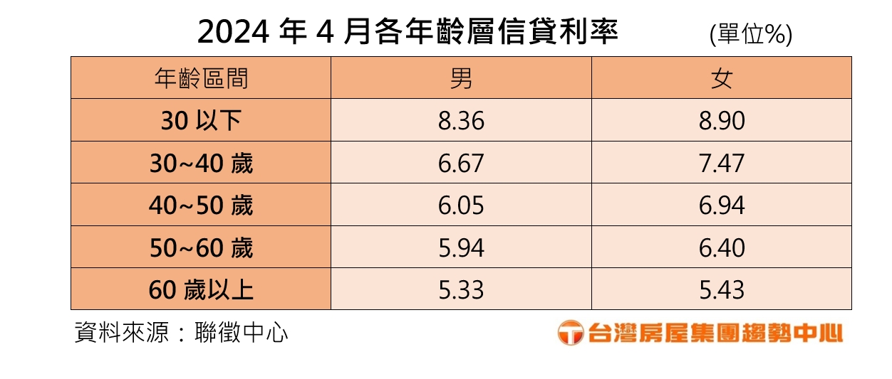 2024年4月各年齡層信貸利率。（圖／台灣房屋提供）