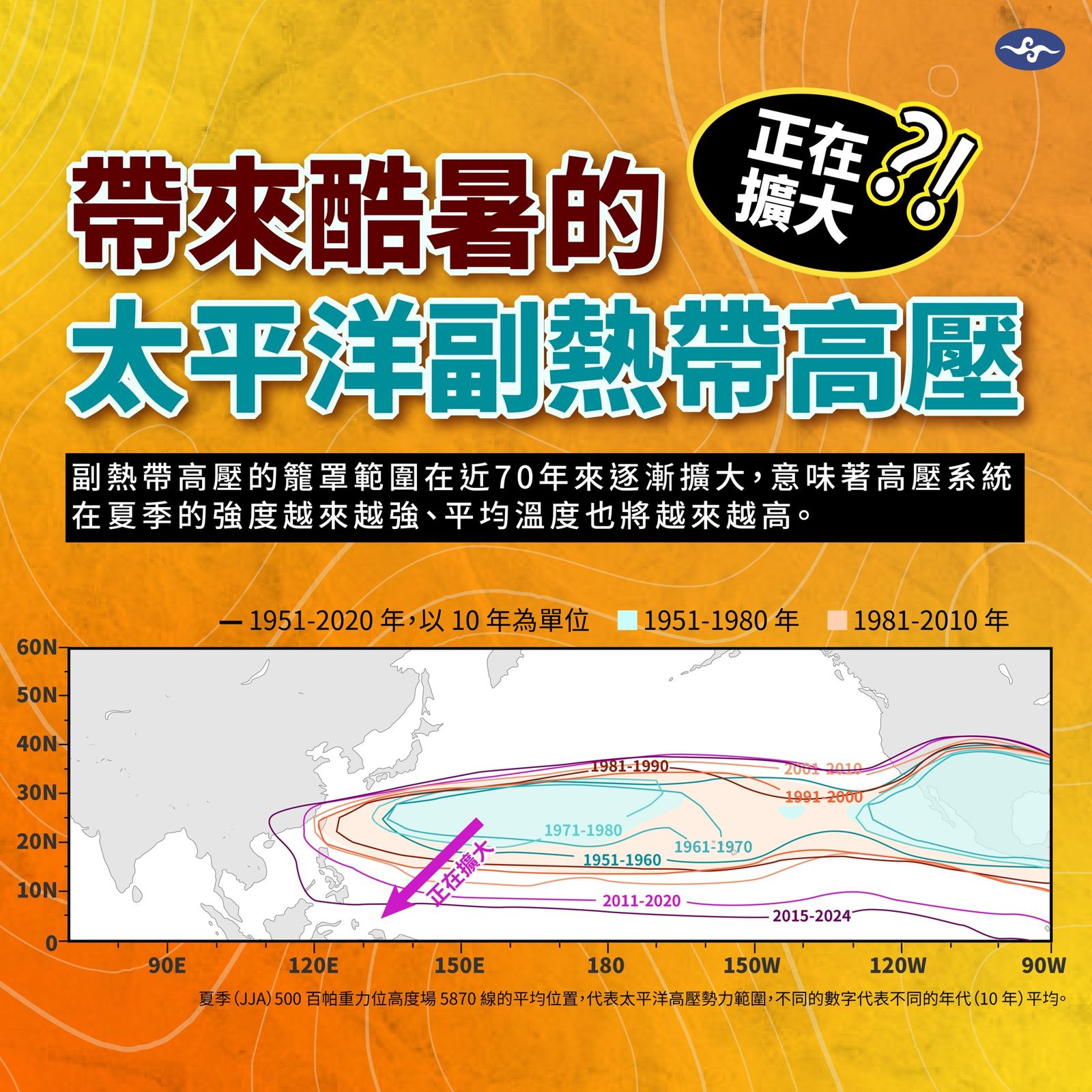 太平洋副熱帶高壓的籠罩範圍確實逐年擴大，意味夏季平均氣溫可能將隨著高壓系統強度越來越強而越來越高。（圖／中央氣象署提供）