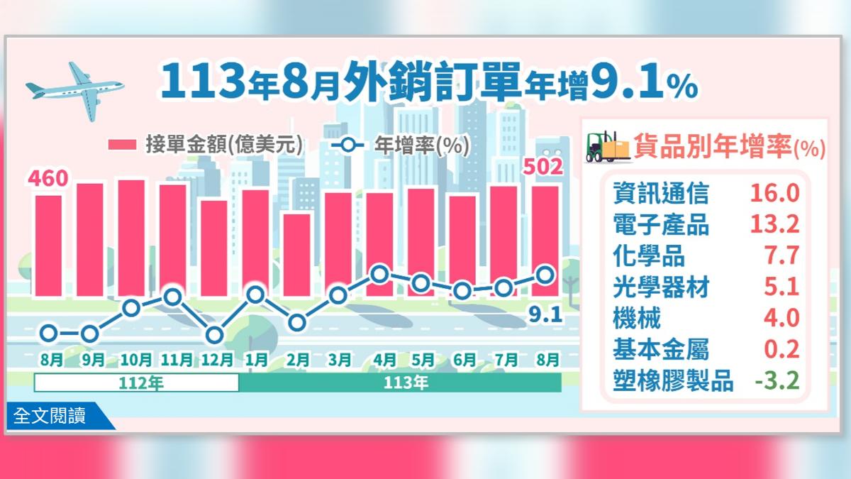 連六紅!8月外銷訂單站穩500億美元 受惠iPhone新機、AI熱潮