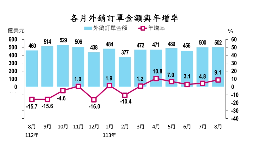 各月外銷訂單金額與年增率。(圖/經濟部提供)
