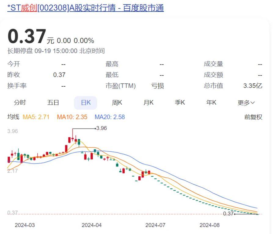 威創股票跳水,股價暴跌剩0.37元。(圖/翻攝自微博)