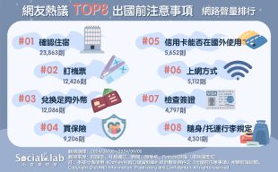 網友熱議TOP8出國前注意事項。(圖/社群實驗室)