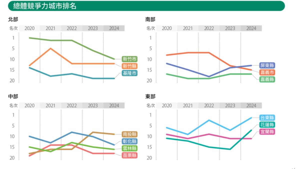 《遠見》2024縣市總體競爭力調查 基隆市敬陪末座