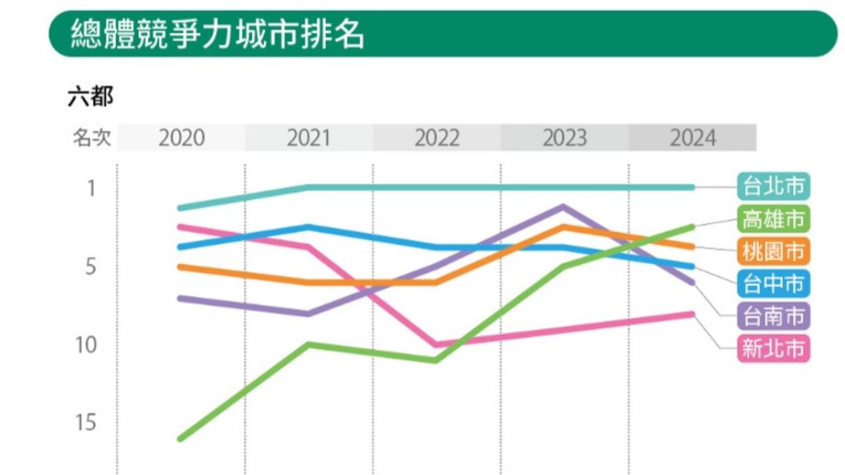 又奪冠！《遠見》2024縣市競爭力調查　台北蟬聯4連霸