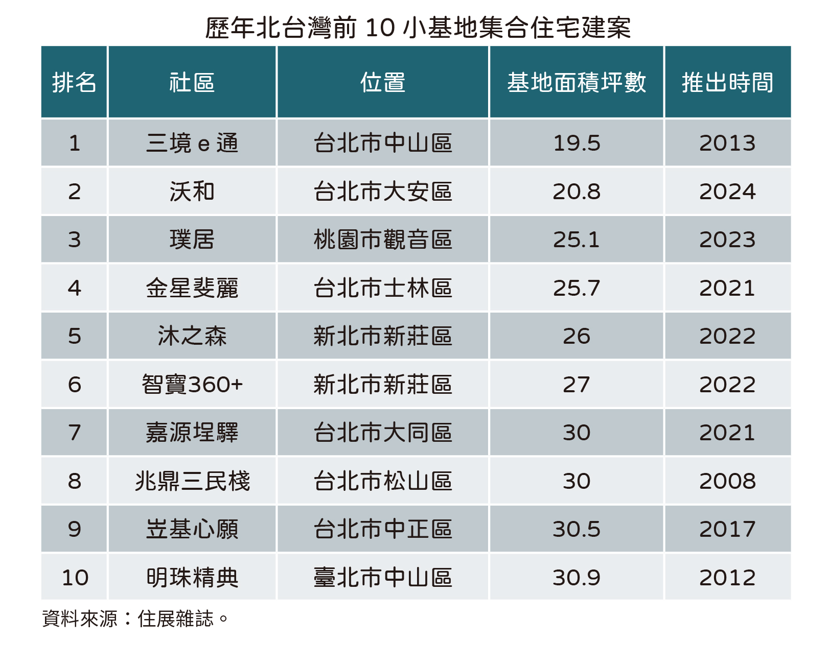 歷年北台灣前10小基地集合住宅建案。（圖／住展雜誌提供）