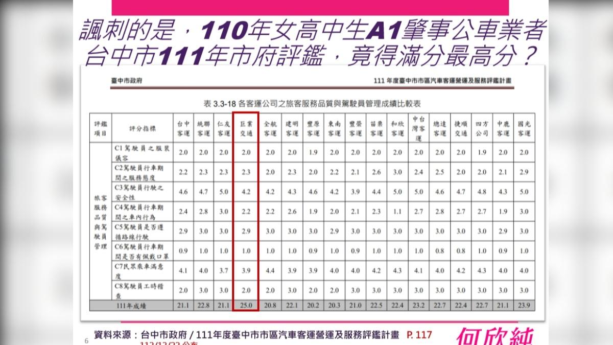 台中市府隔年（111年）的客運評鑑，巨業竟拿到滿分。（圖／何欣純辦公室提供）