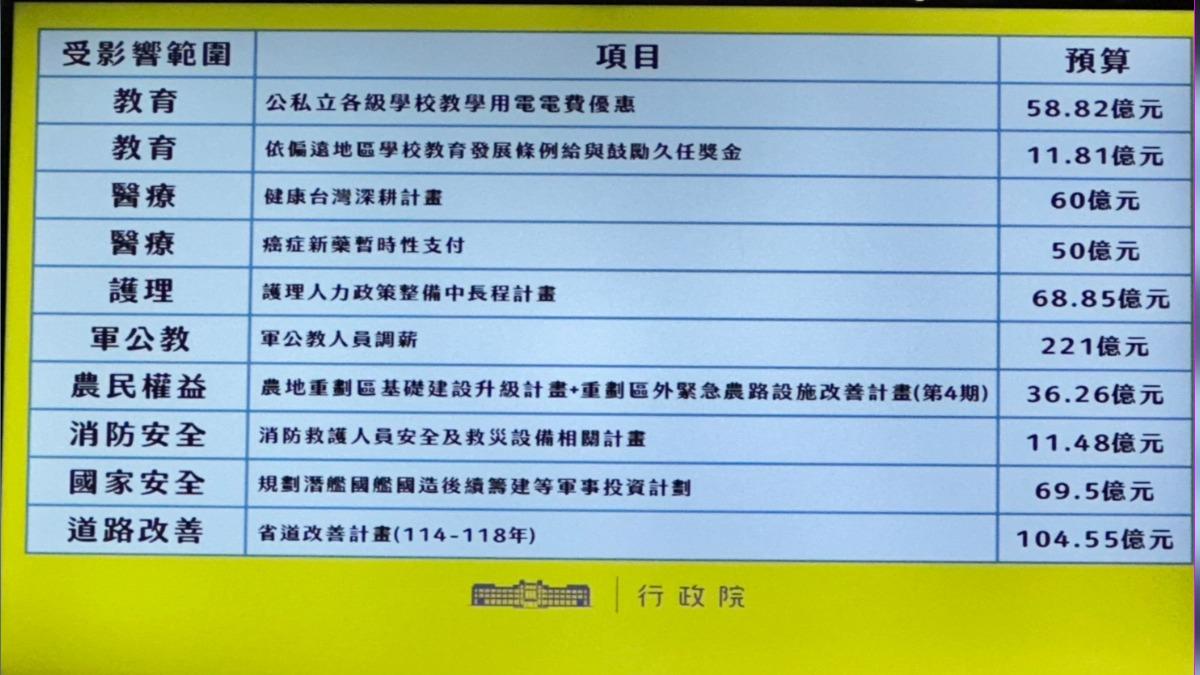 行政院整理出總預算案無法實質審查恐影響的範圍。(圖/潘袁詩羽攝)
